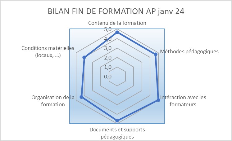 Bilan promo AP janvier 2024
