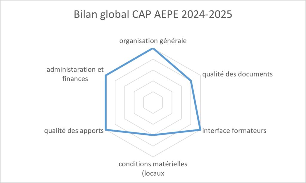Bilan CAP AEPE 2024-2025