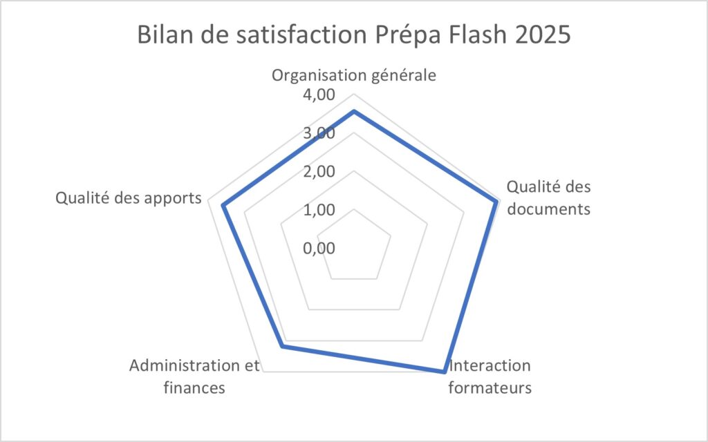 Bilan satisfaction Prepa Flash 2025