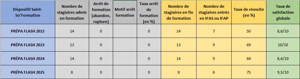 Bilans Prépa Flash 2022-2025