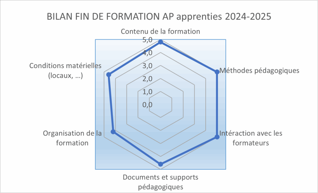 Bilan AP apprenties 01_24