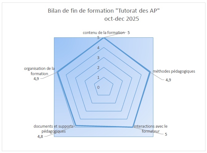 Bilan tutorat AP 2025