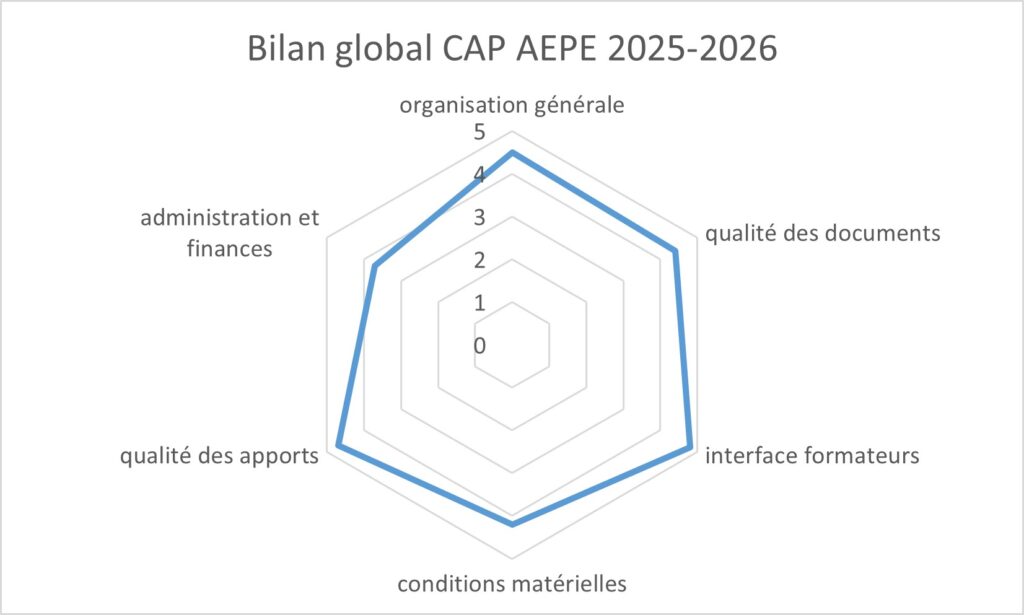 Bilan global CAP AEPE 25-26